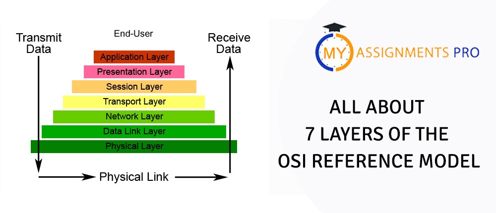 All about 7 Layers of the OSI Reference Model